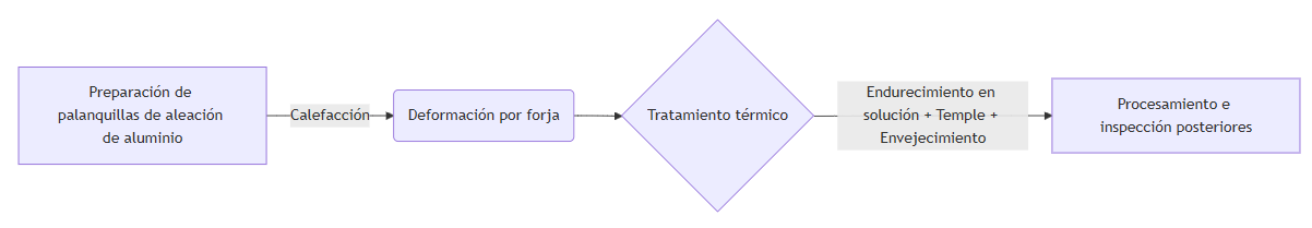 Proceso de forja de placas de aluminio 6082